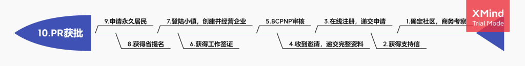 BC10万小镇申请流程.png